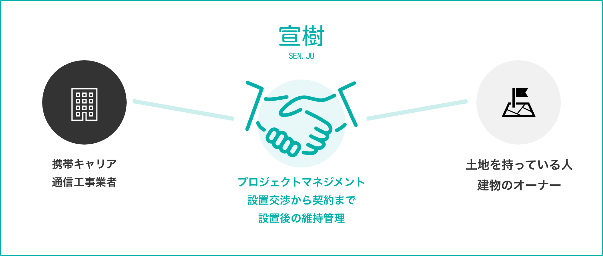 宣樹の事業展開紹介図