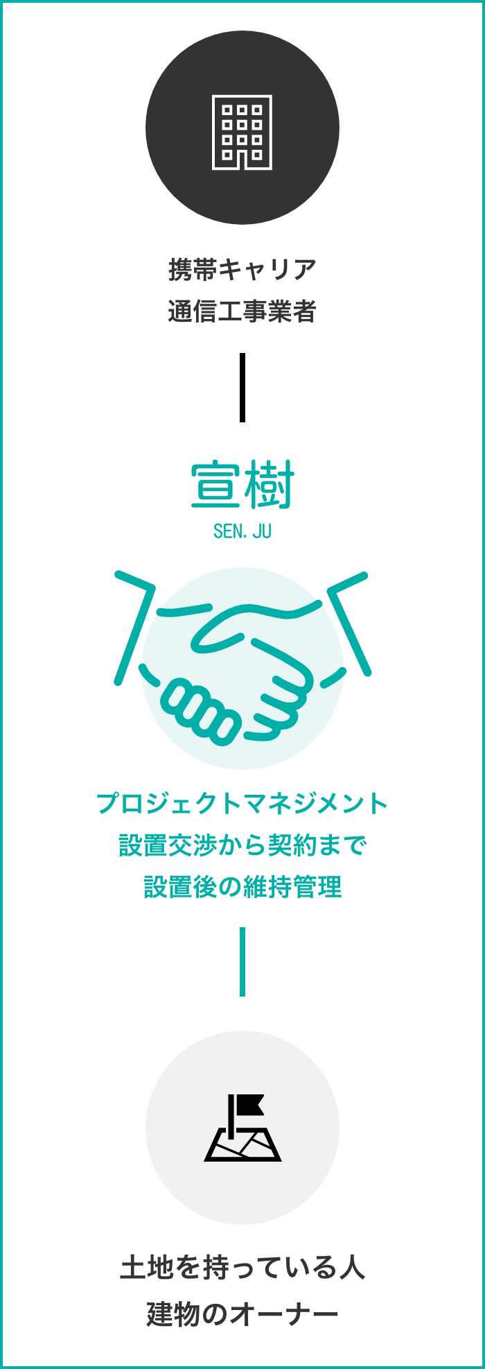 宣樹の事業展開紹介図